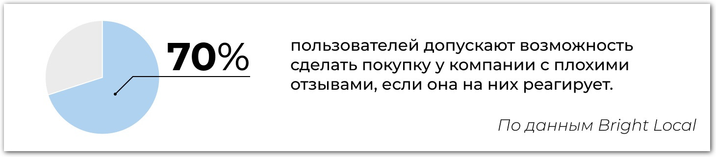 данные исследования покупателей